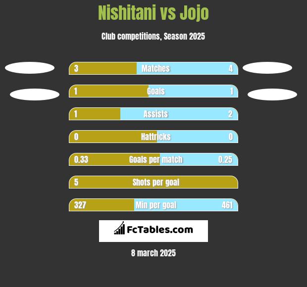 Nishitani vs Jojo h2h player stats