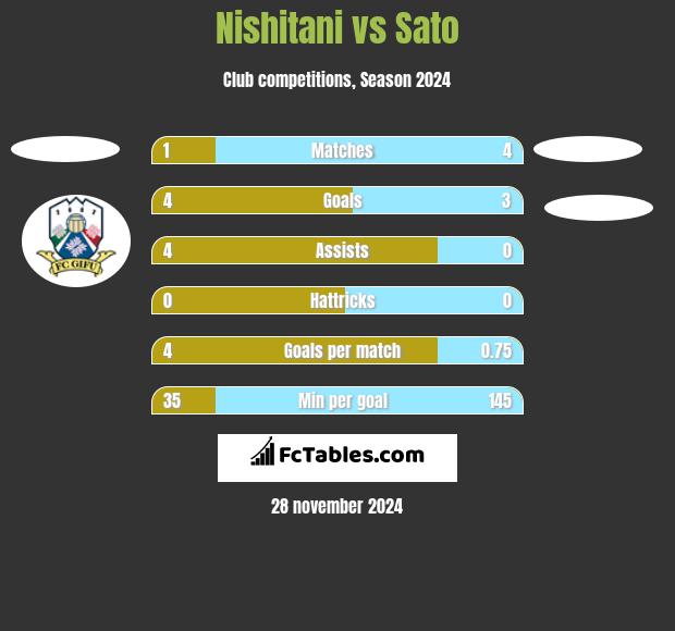 Nishitani vs Sato h2h player stats