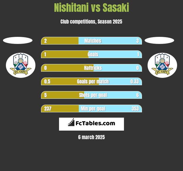 Nishitani vs Sasaki h2h player stats