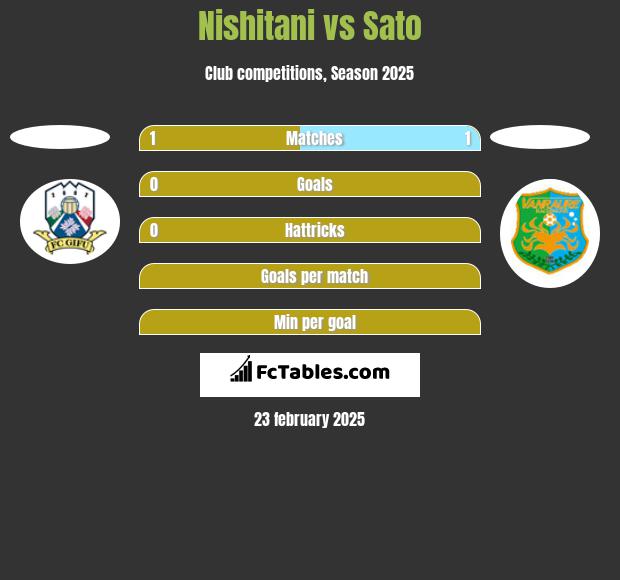 Nishitani vs Sato h2h player stats