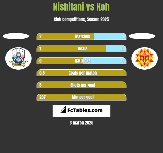 Nishitani vs Koh h2h player stats