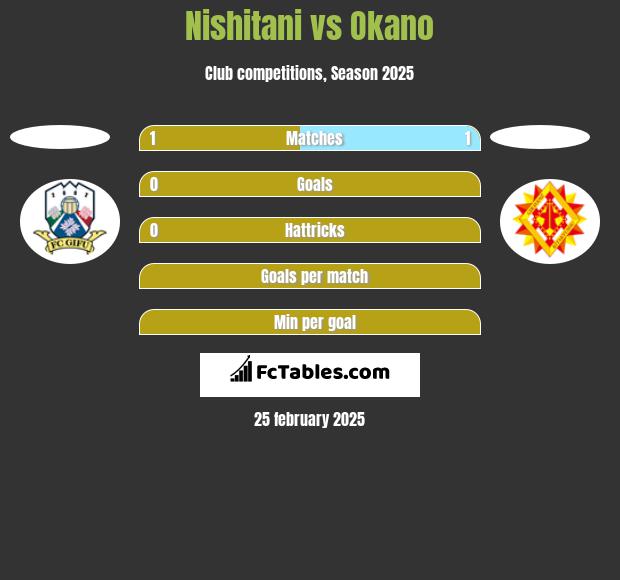 Nishitani vs Okano h2h player stats