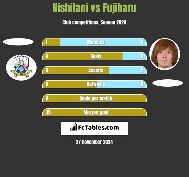 Nishitani vs Fujiharu h2h player stats