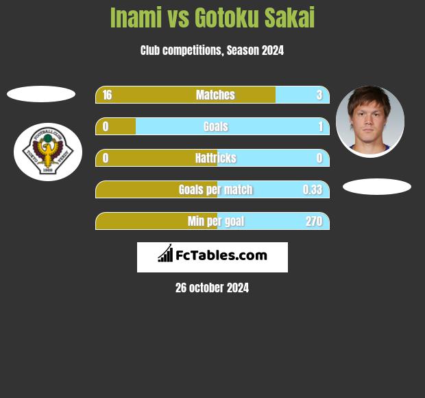 Inami vs Gotoku Sakai h2h player stats