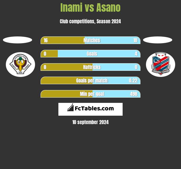 Inami vs Asano h2h player stats