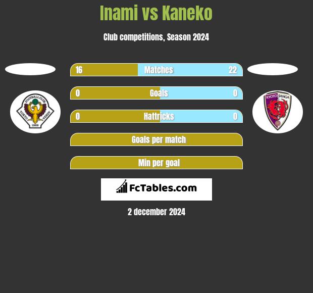 Inami vs Kaneko h2h player stats