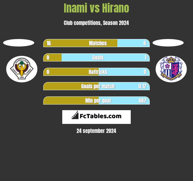 Inami vs Hirano h2h player stats