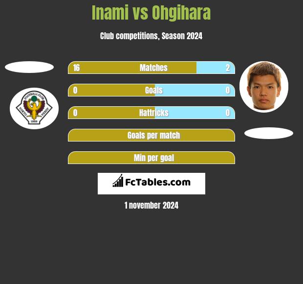 Inami vs Ohgihara h2h player stats