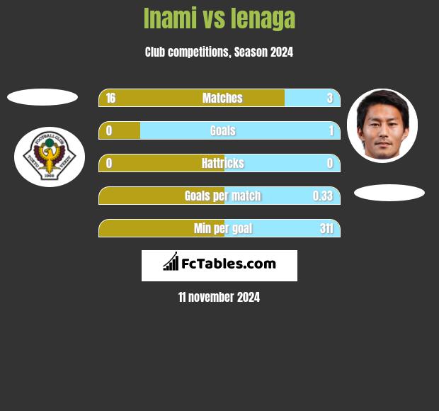 Inami vs Ienaga h2h player stats