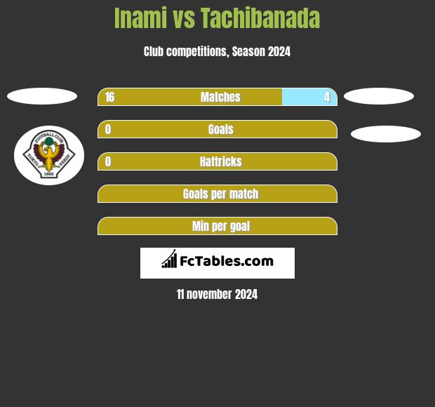 Inami vs Tachibanada h2h player stats