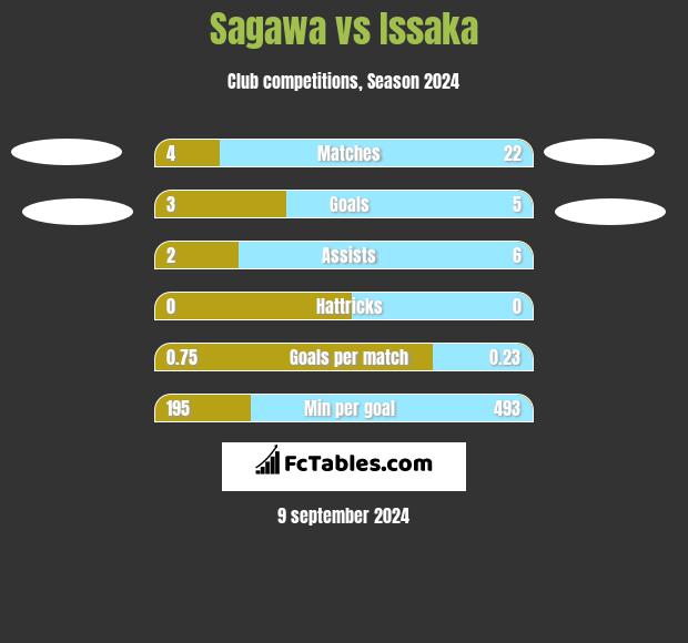 Sagawa vs Issaka h2h player stats