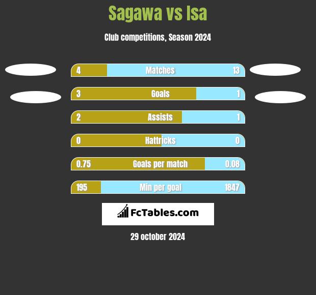 Sagawa vs Isa h2h player stats