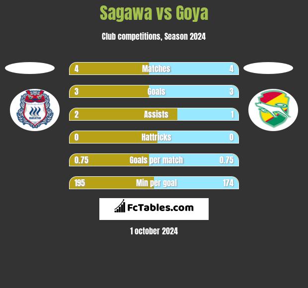 Sagawa vs Goya h2h player stats