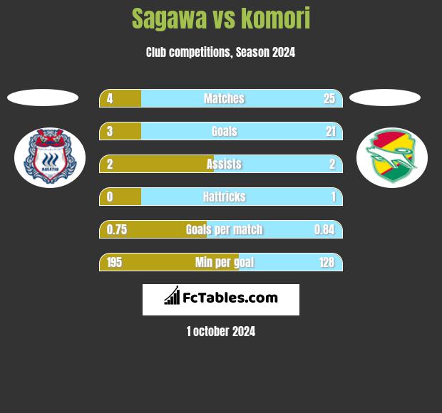 Sagawa vs komori h2h player stats