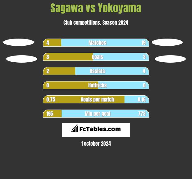 Sagawa vs Yokoyama h2h player stats