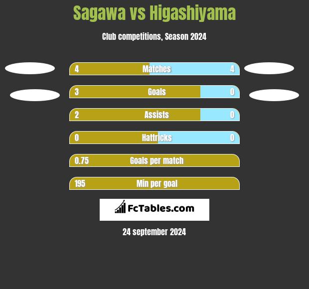 Sagawa vs Higashiyama h2h player stats