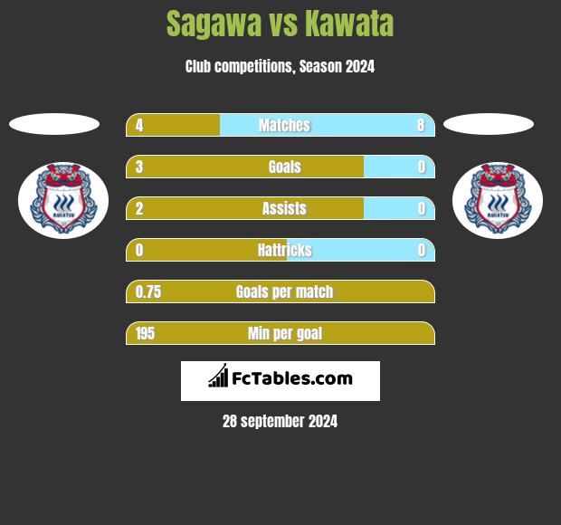 Sagawa vs Kawata h2h player stats