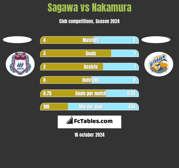 Sagawa vs Nakamura h2h player stats