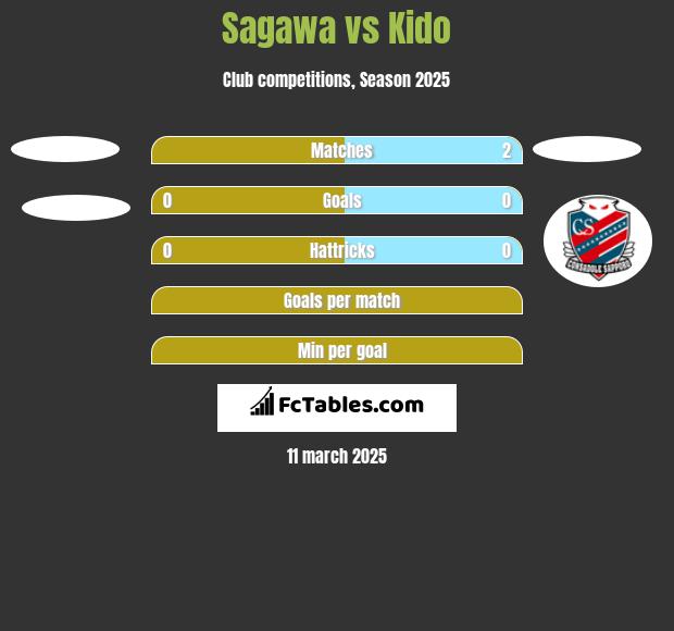 Sagawa vs Kido h2h player stats