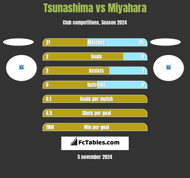 Tsunashima vs Miyahara h2h player stats