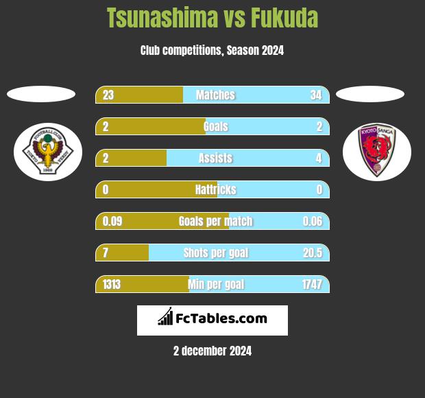 Tsunashima vs Fukuda h2h player stats