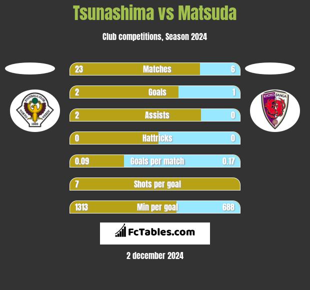 Tsunashima vs Matsuda h2h player stats