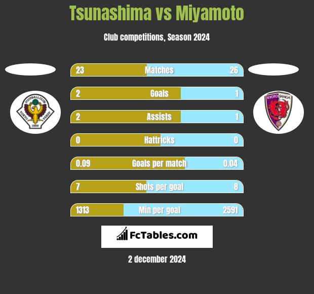 Tsunashima vs Miyamoto h2h player stats