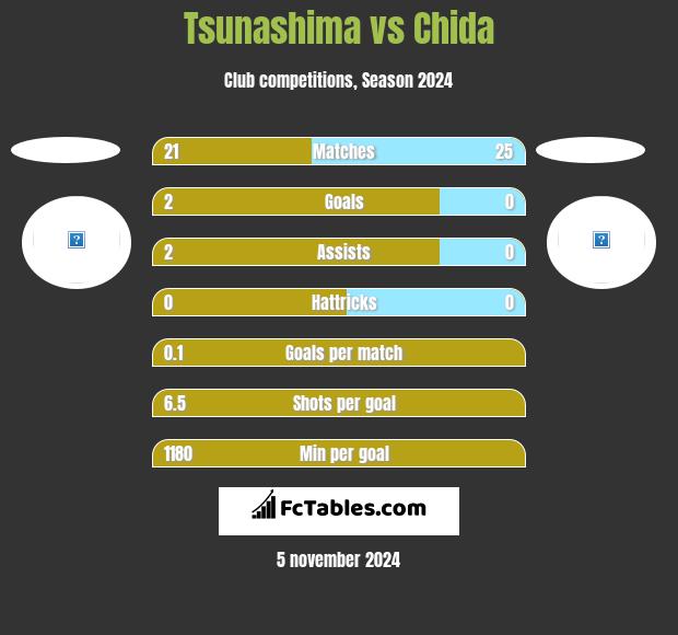 Tsunashima vs Chida h2h player stats