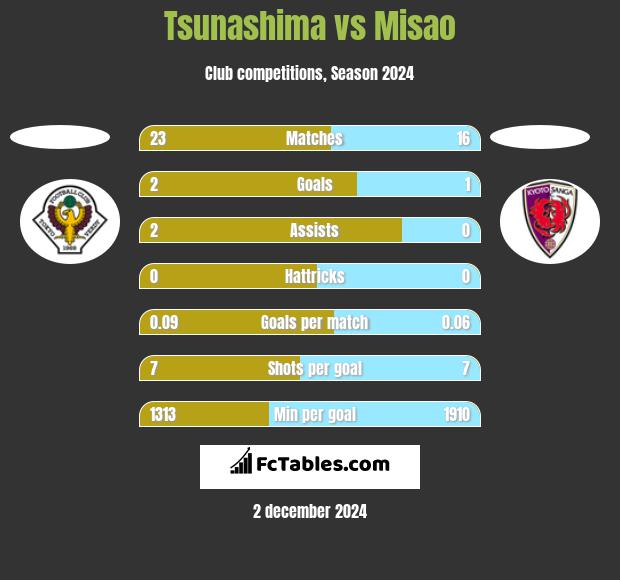 Tsunashima vs Misao h2h player stats