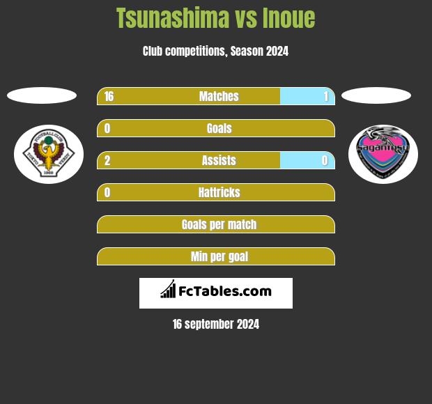 Tsunashima vs Inoue h2h player stats