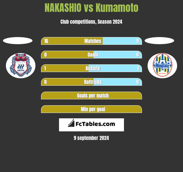 NAKASHIO vs Kumamoto h2h player stats