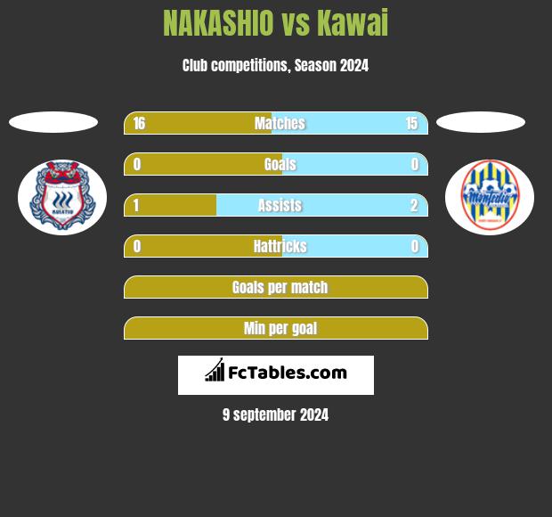 NAKASHIO vs Kawai h2h player stats