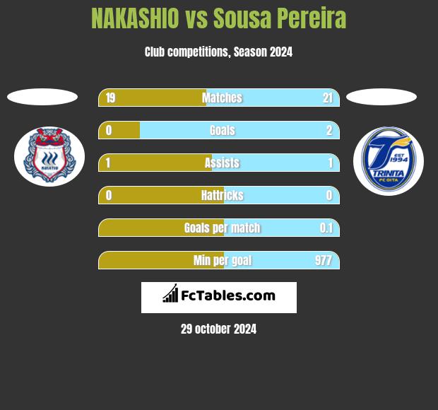 NAKASHIO vs Sousa Pereira h2h player stats