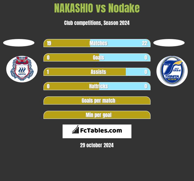 NAKASHIO vs Nodake h2h player stats