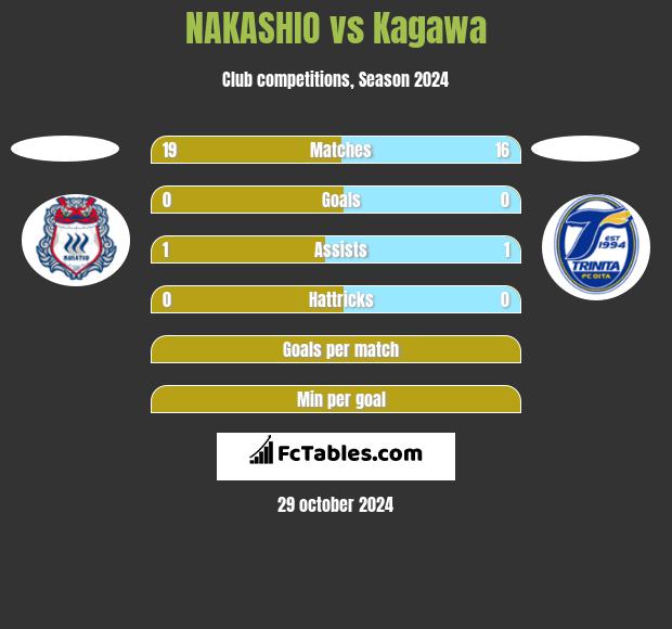 NAKASHIO vs Kagawa h2h player stats