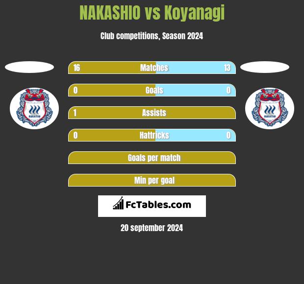 NAKASHIO vs Koyanagi h2h player stats