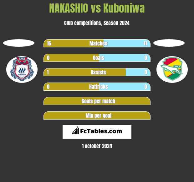 NAKASHIO vs Kuboniwa h2h player stats