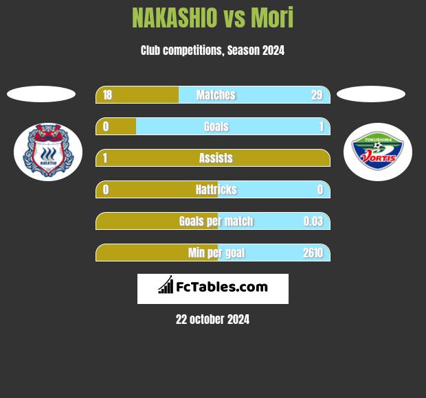 NAKASHIO vs Mori h2h player stats