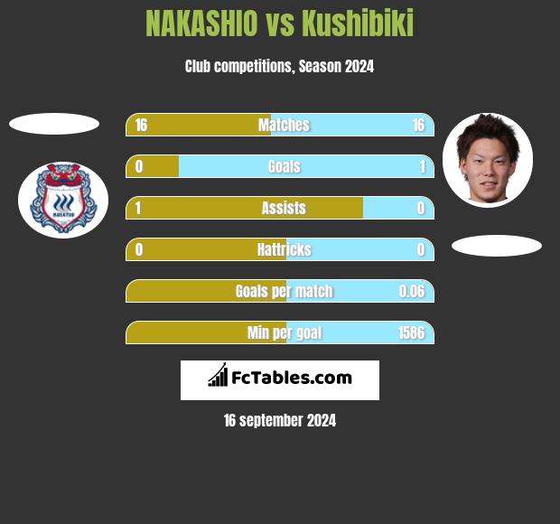 NAKASHIO vs Kushibiki h2h player stats