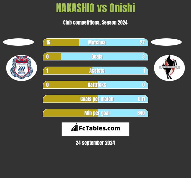 NAKASHIO vs Onishi h2h player stats