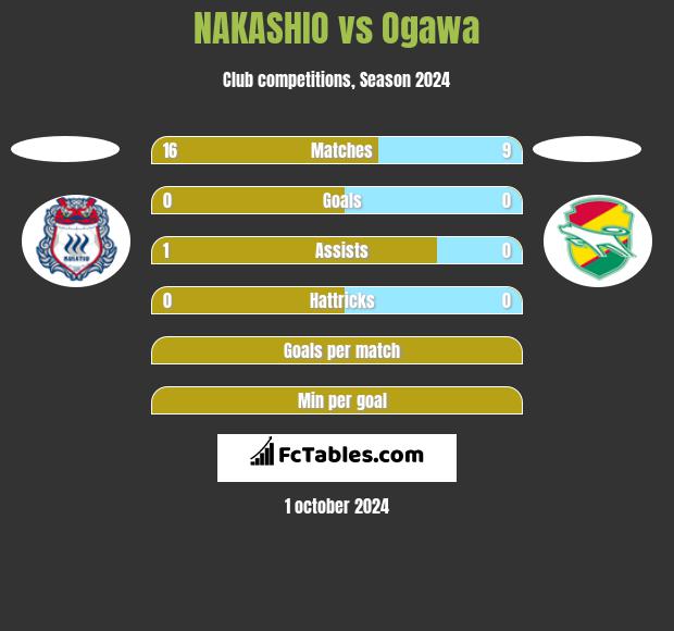 NAKASHIO vs Ogawa h2h player stats