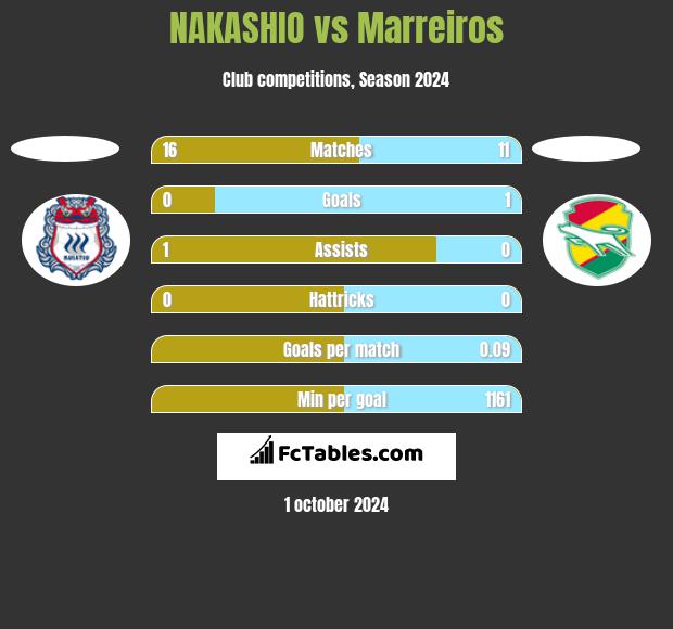 NAKASHIO vs Marreiros h2h player stats