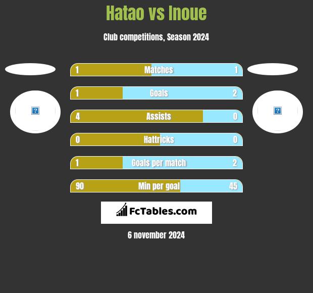 Hatao vs Inoue h2h player stats