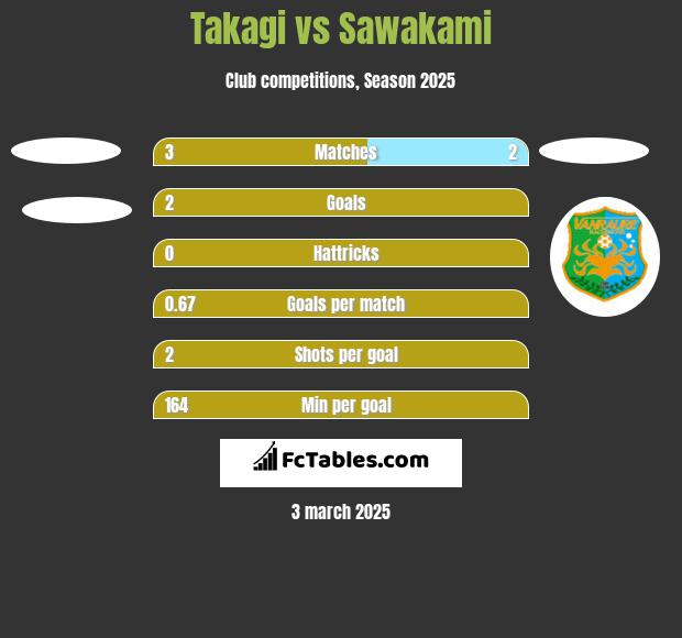 Takagi vs Sawakami h2h player stats