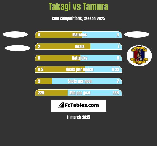 Takagi vs Tamura h2h player stats