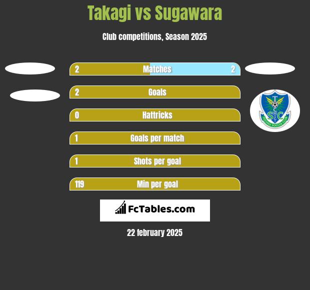 Takagi vs Sugawara h2h player stats