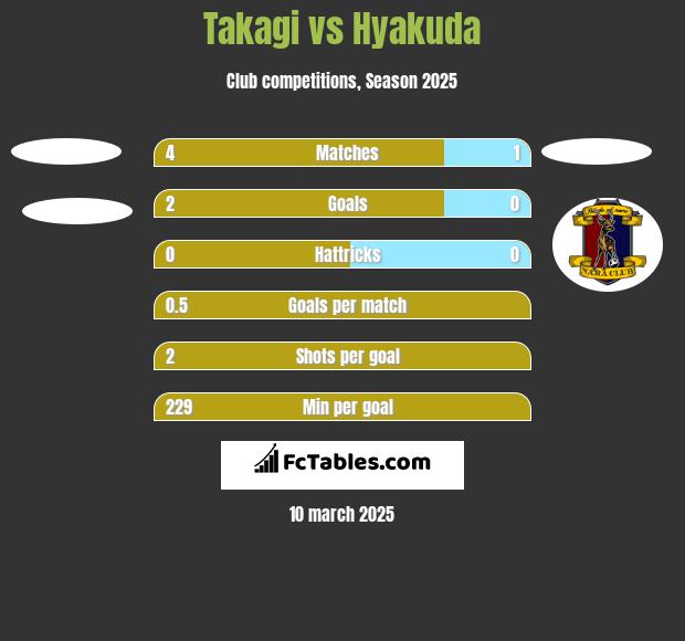 Takagi vs Hyakuda h2h player stats