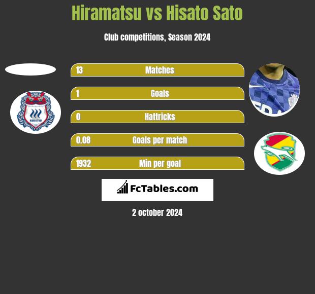 Hiramatsu vs Hisato Sato h2h player stats