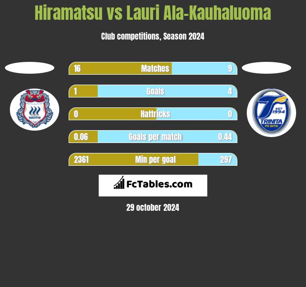 Hiramatsu vs Lauri Ala-Kauhaluoma h2h player stats