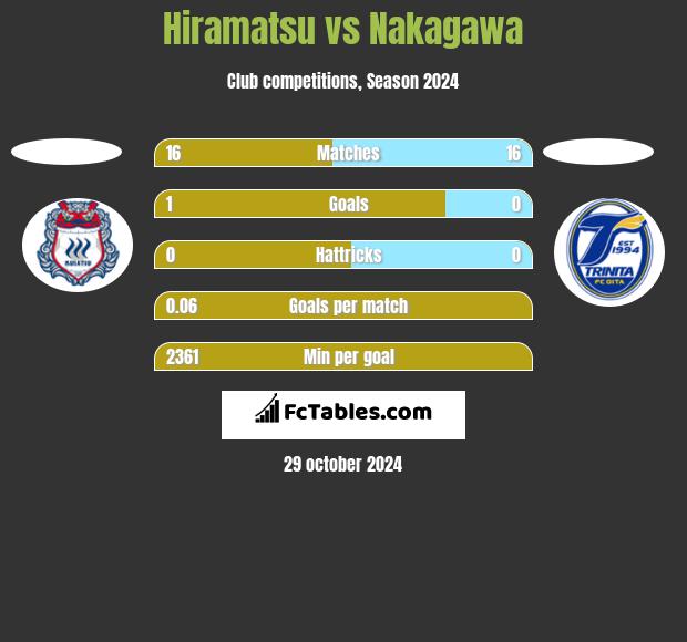 Hiramatsu vs Nakagawa h2h player stats